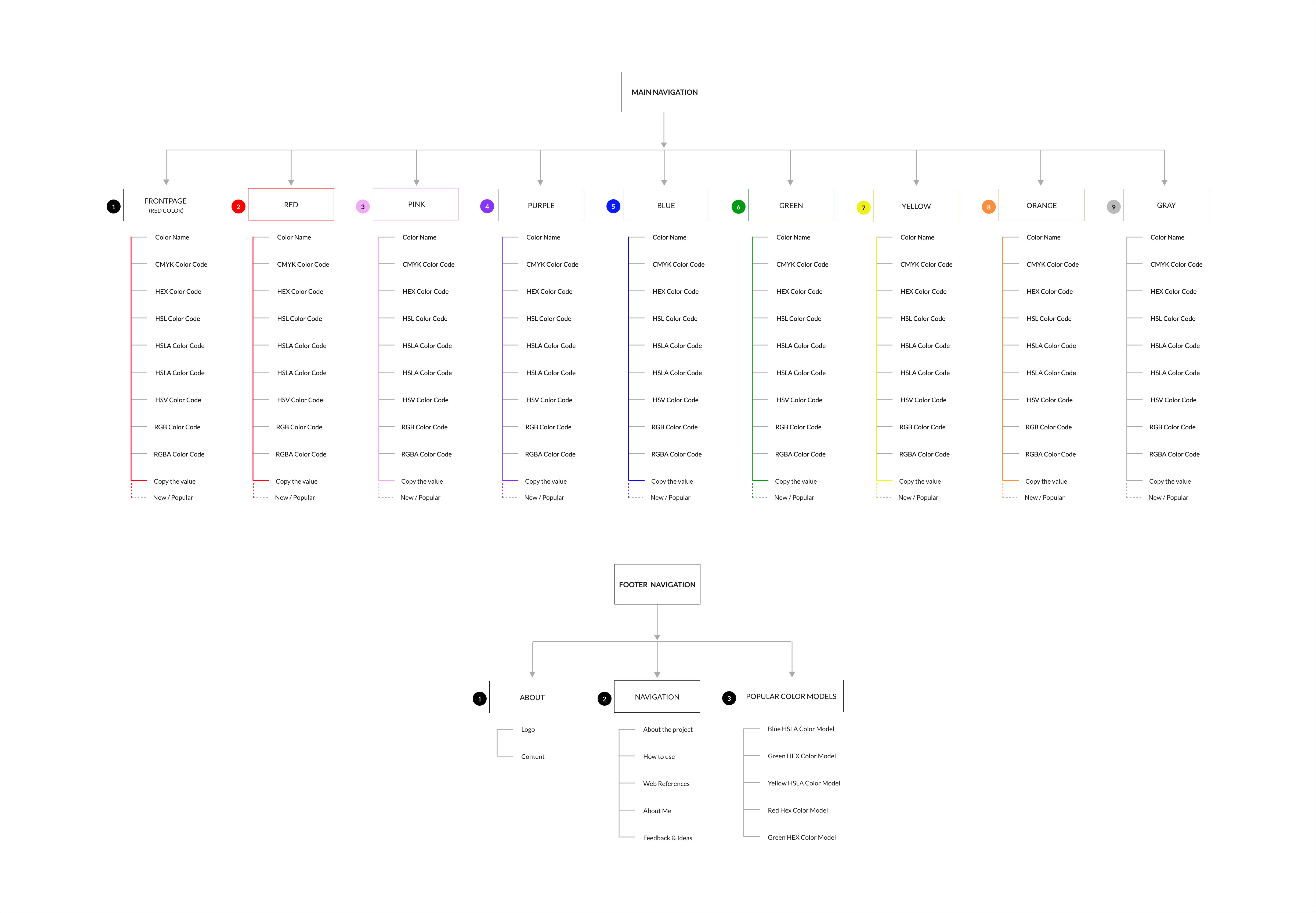 The new information architecture