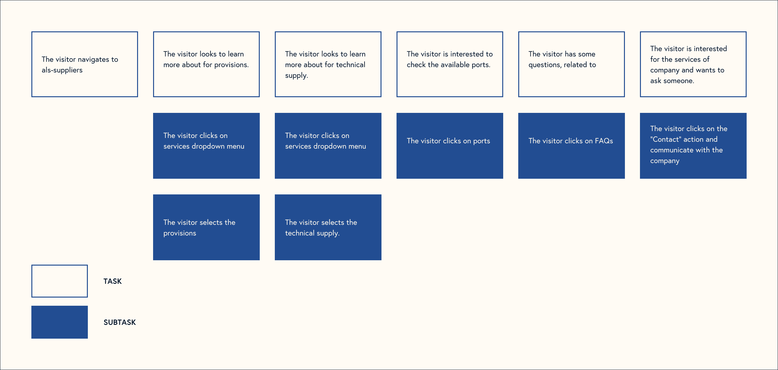 User Scenarios User Scenarios