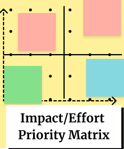 Impact/Effort Priority Matrix